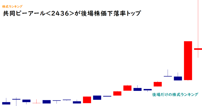 共同ピーアール<2436>が後場株価下落率トップ