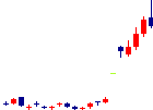 タカトリ<6338>日足チャート