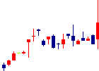 タカキタ<6325>日足チャート