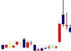 リボミック<4591>日足チャート