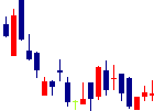 加藤産業<9869>日足チャート