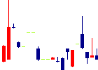 グッドライフカンパニー<2970>日足チャート