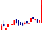 ユビキタスAIコーポレーション<3858>日足チャート