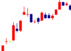 大興電子通信<8023>日足チャート