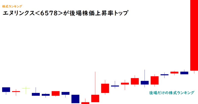 エヌリンクス(6578)が後場株価上昇率トップ