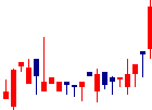 プラコー(6347)日足チャート