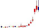 トラース・オン・プロダクト<6696>日足チャート