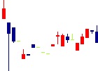 シリウスビジョン<6276>日足チャート