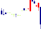 ソフィアホールディングス<6942>日足チャート