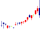 イード<6038>日足チャート