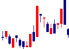 ユシロ化学工業<5013>日足チャート
