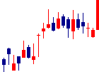 中京銀行<8530>日足チャート