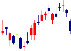 大王製紙<3880>日足チャート