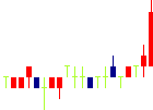 日本精密<7771>日足チャート