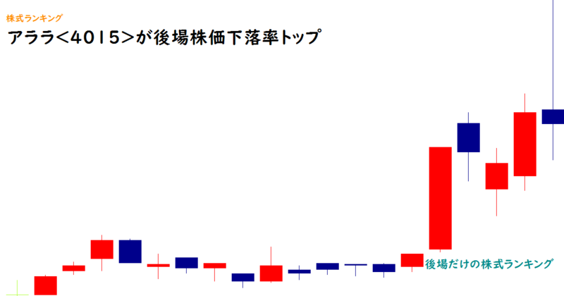 アララ(4015)が後場株価下落率トップ