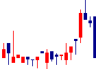 プラコー<6347>日足チャート