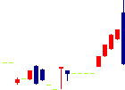 ダイケン<5900>日足チャート