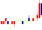 日本精密<7771>日足チャート