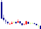 イントランス<3237>日足チャート