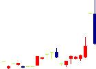 VALUENEX<4422>日足チャート