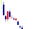 トリプルアイズ<5026>日足チャート