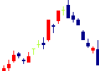 オンワードホールディングス<8016>日足チャート