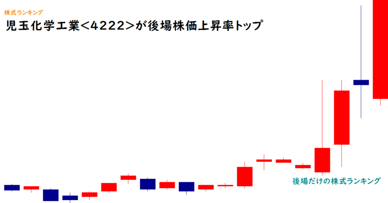 児玉化学工業(4222)が後場株価上昇率トップ