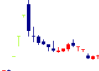 MITホールディングス<4016>日足チャート