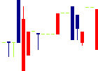 gooddaysホールディングス<4437>日足チャート