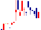 エイケン工業<7265>日足チャート