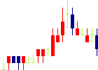 文教堂グループホールディングス<9978>日足チャート