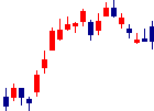 日産車体<7222>日足チャート