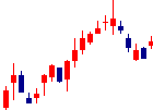 大阪製鐵<5449>日足チャート