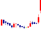 木徳神糧<2700>日足チャート