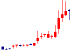 リンクバル<6046>日足チャート