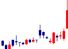 ヒューマン・メタボローム・テクノロジーズ<6090>日足チャート
