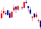 三信電気<8150>日足チャート