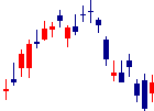 大王製紙<3880>日足チャート