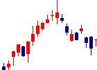 大阪製鐵<5449>日足チャート