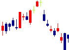 古河機械金属<5715>日足チャート