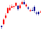 日産車体<7222>日足チャート