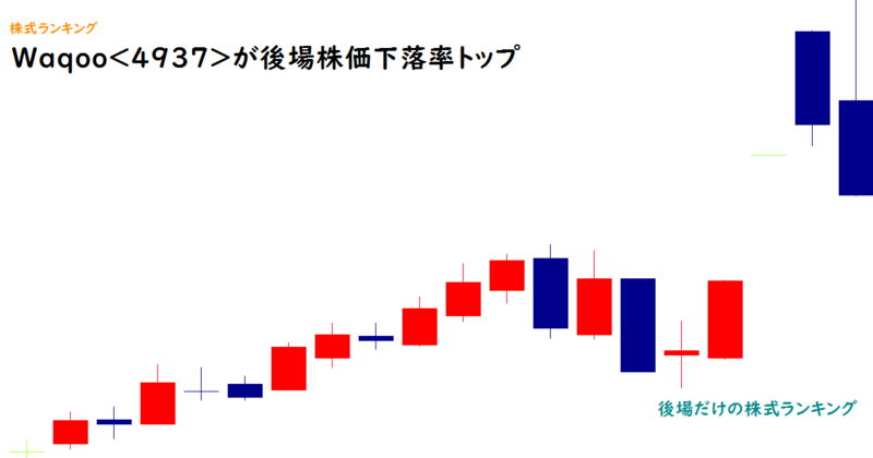 Waqoo(4937)が後場株価下落率トップ