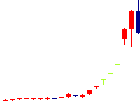 マツモト<7901>日足チャート