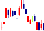 プレサンスコーポレーション<3254>日足チャート