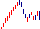 愛知製鋼<5482>日足チャート