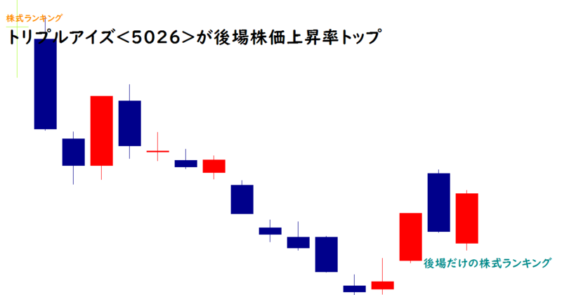 トリプルアイズ(5026)が後場株価上昇率トップ