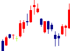 ドリコム<3793>日足チャート