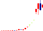 マツモト<7901>日足チャート