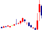 セルシード<7776>日足チャート