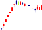 パルグループホールディングス<2726>日足チャート